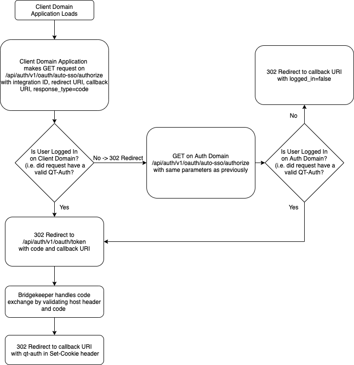 Auto SSO Overview