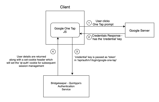 Google One Tap Flow