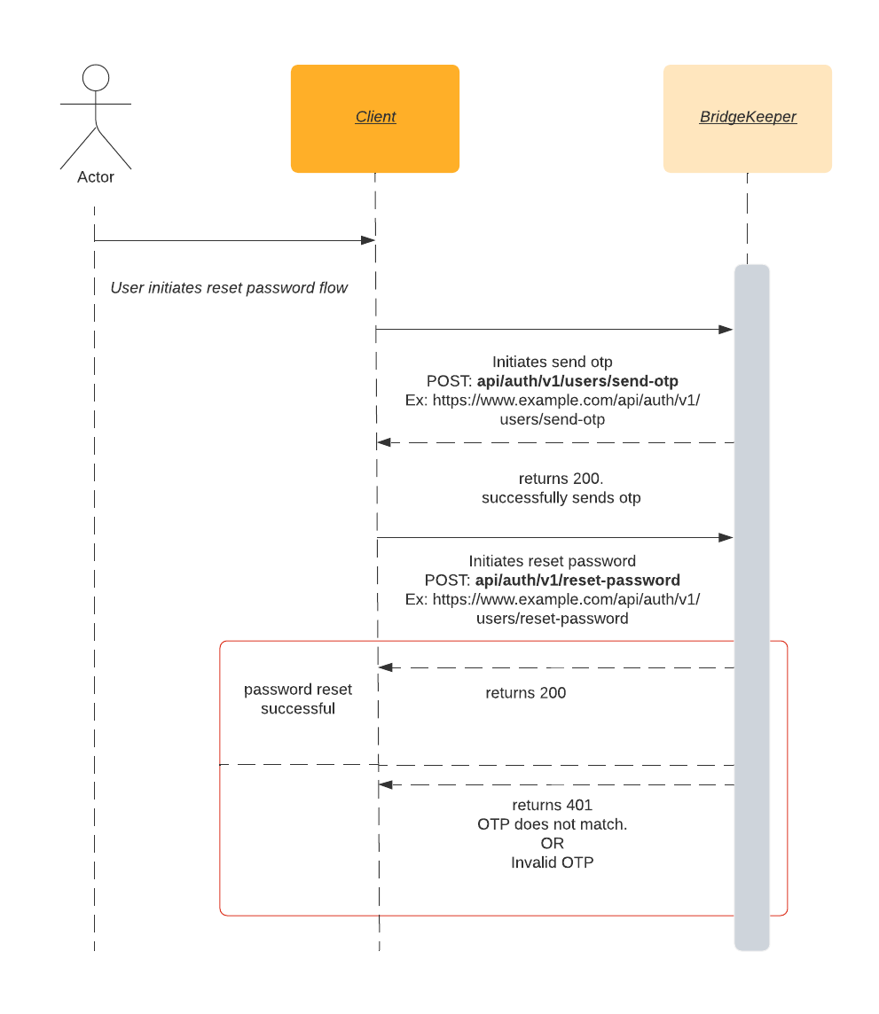 Forgot/Reset Password  Quintype for developers  Bridgekeeper